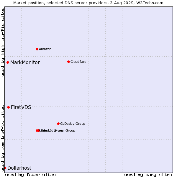 Market position of FirstVDS vs. MarkMonitor vs. Dollarhost