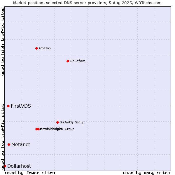 Market position of Metanet vs. FirstVDS vs. Dollarhost
