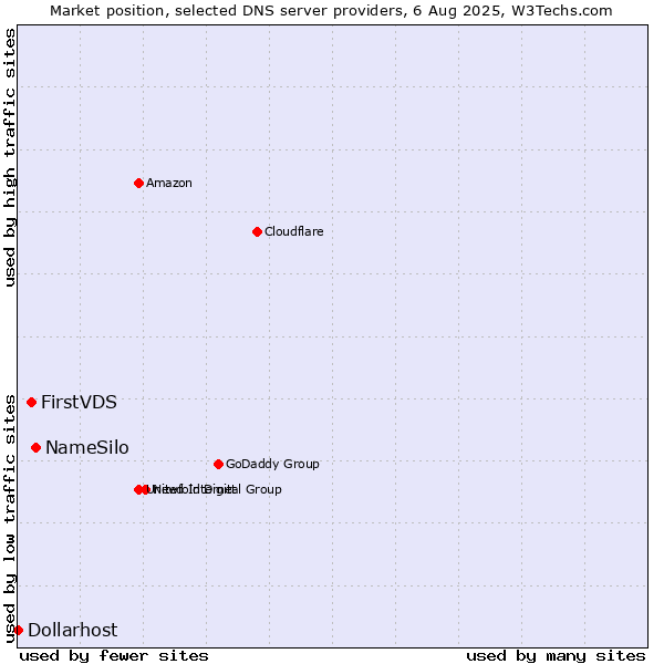 Market position of NameSilo vs. FirstVDS vs. Dollarhost