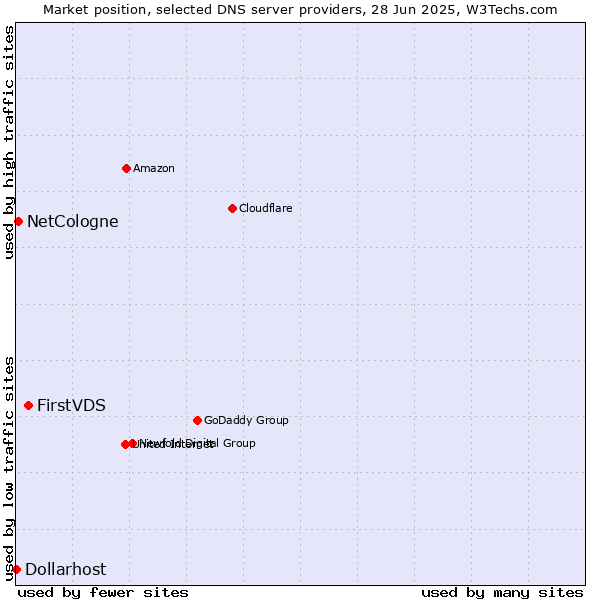 Market position of FirstVDS vs. NetCologne vs. Dollarhost