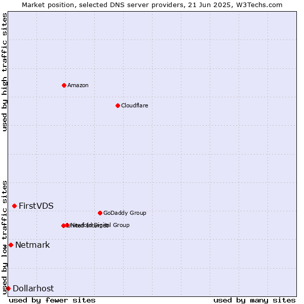 Market position of FirstVDS vs. Netmark vs. Dollarhost