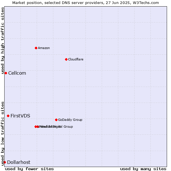 Market position of FirstVDS vs. Cellcom vs. Dollarhost