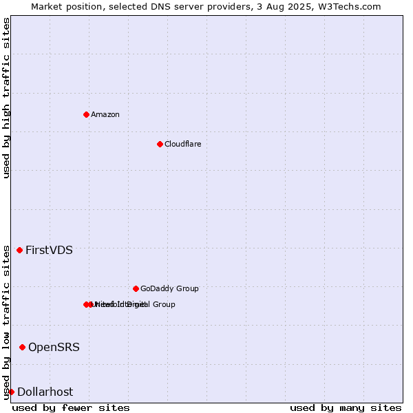 Market position of OpenSRS vs. FirstVDS vs. Dollarhost