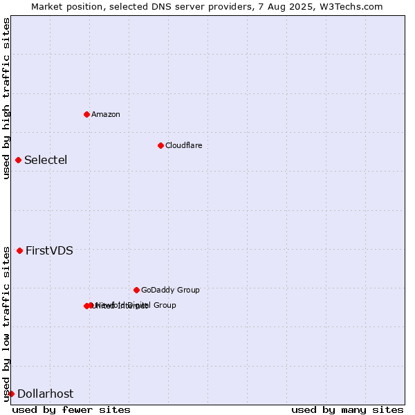 Market position of FirstVDS vs. Selectel vs. Dollarhost