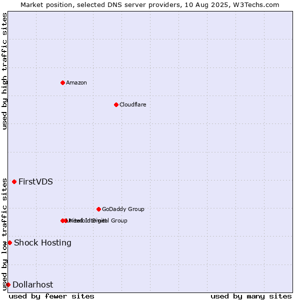 Market position of FirstVDS vs. Shock Hosting vs. Dollarhost