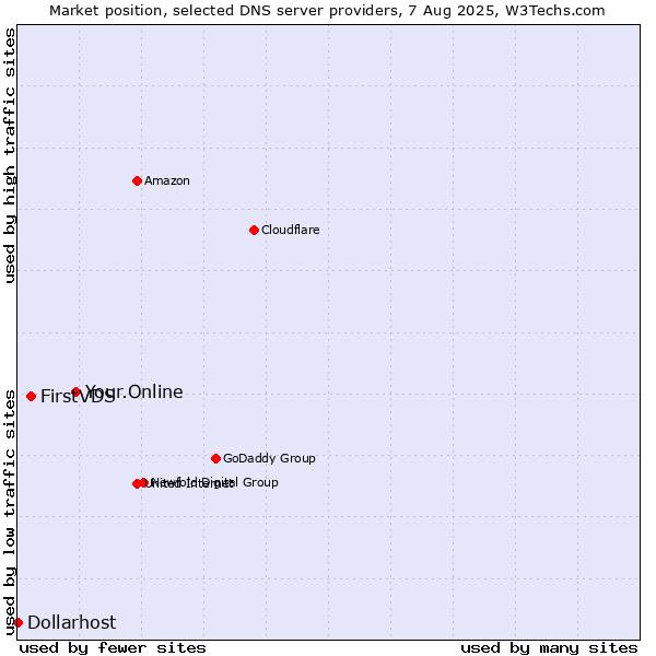 Market position of Your.Online vs. FirstVDS vs. Dollarhost