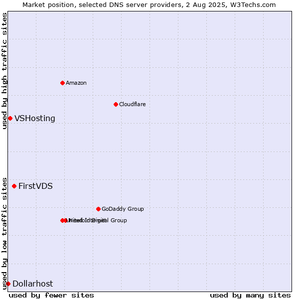 Market position of FirstVDS vs. VSHosting vs. Dollarhost