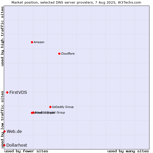 Market position of FirstVDS vs. Web.de vs. Dollarhost