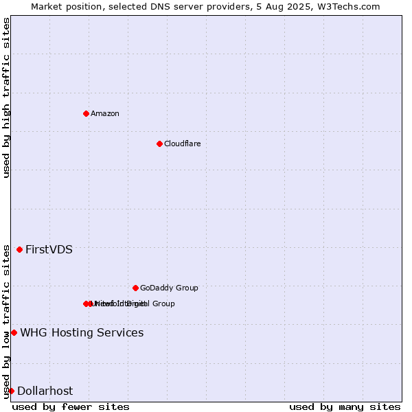 Market position of FirstVDS vs. WHG Hosting Services vs. Dollarhost