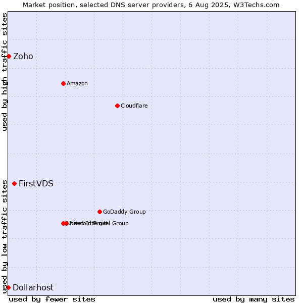 Market position of FirstVDS vs. Zoho vs. Dollarhost