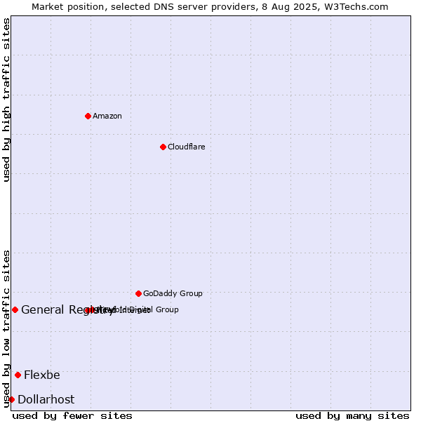 Market position of Flexbe vs. General Registry vs. Dollarhost