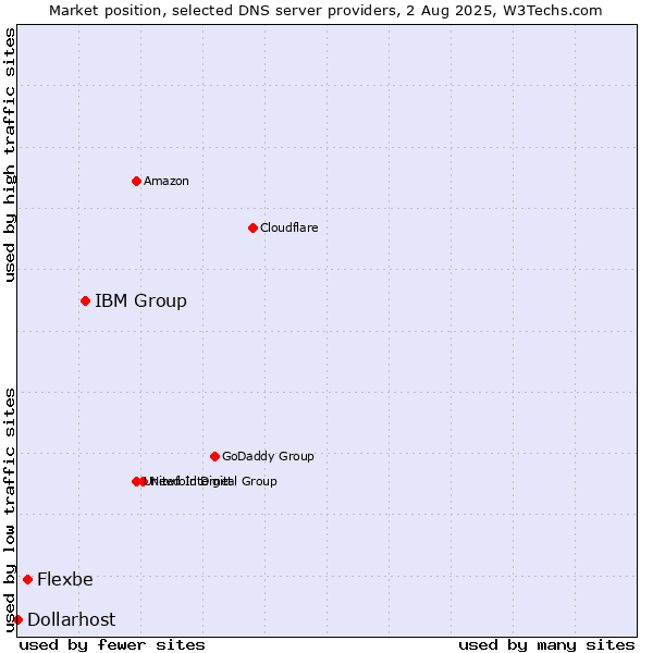 Market position of IBM Group vs. Flexbe vs. Dollarhost