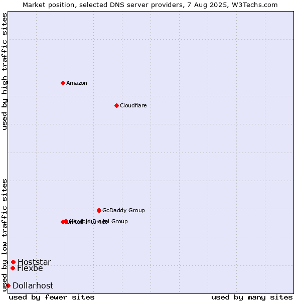 Market position of Hoststar vs. Flexbe vs. Dollarhost