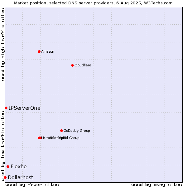 Market position of Flexbe vs. IPServerOne vs. Dollarhost
