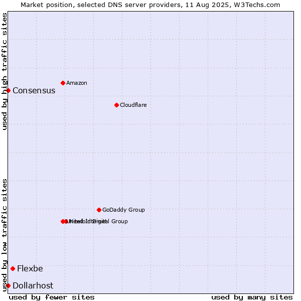 Market position of Flexbe vs. Dollarhost vs. Consensus