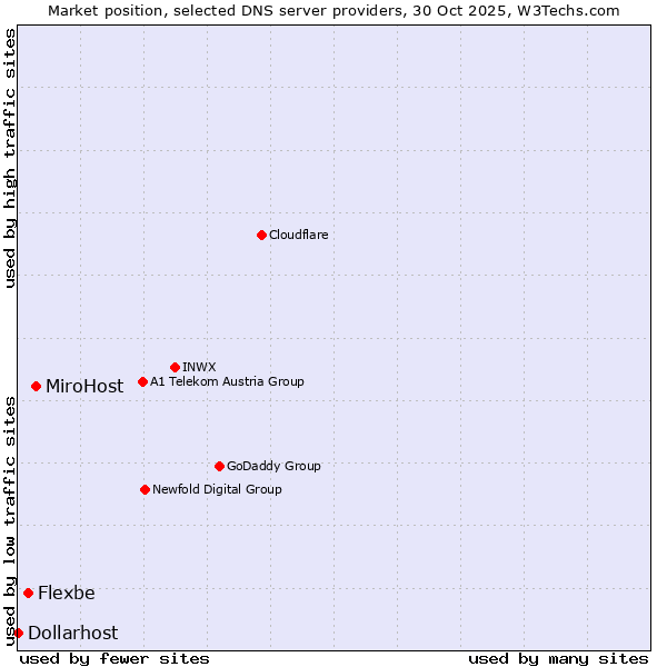 Market position of MiroHost vs. Flexbe vs. Dollarhost