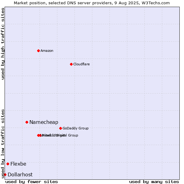 Market position of Namecheap vs. Flexbe vs. Dollarhost