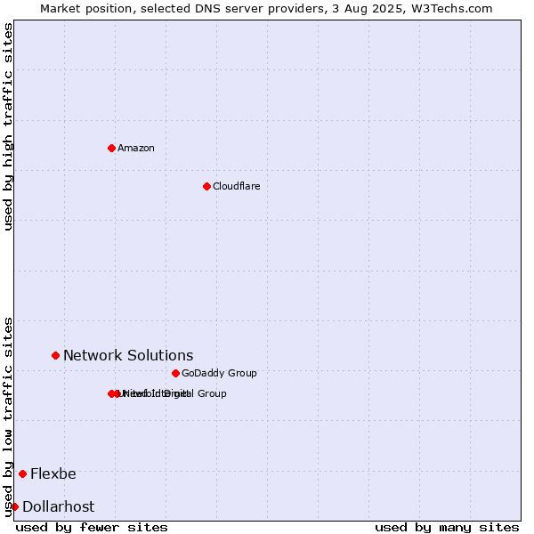 Market position of Network Solutions vs. Flexbe vs. Dollarhost