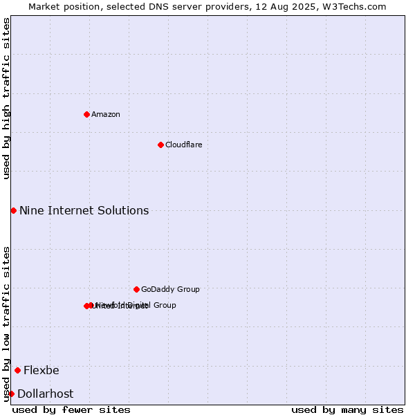 Market position of Flexbe vs. Nine Internet Solutions vs. Dollarhost