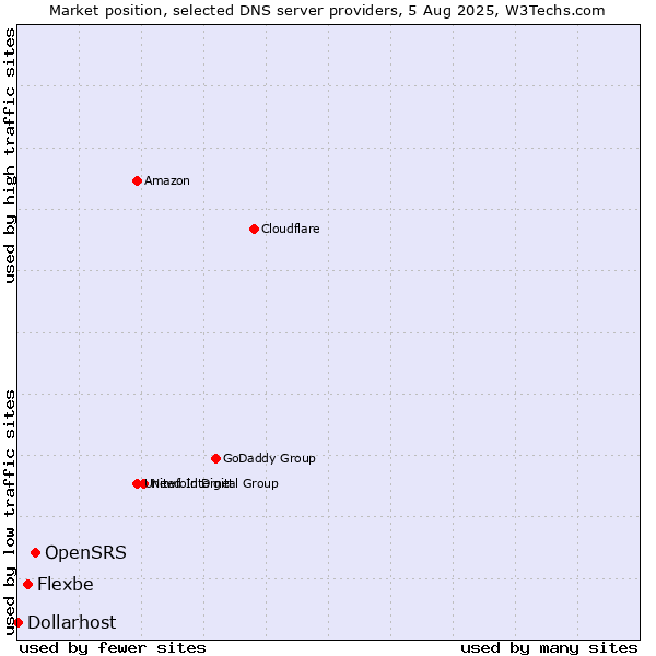 Market position of OpenSRS vs. Flexbe vs. Dollarhost