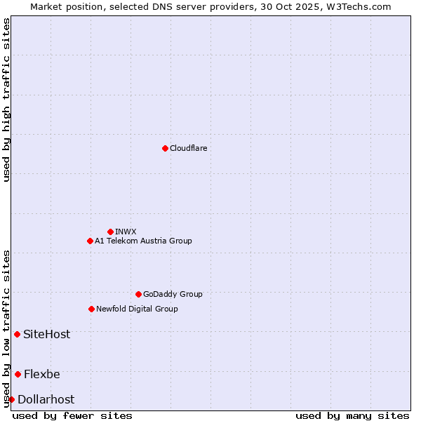 Market position of Flexbe vs. SiteHost vs. Dollarhost