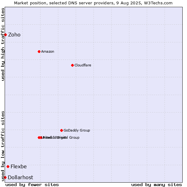 Market position of Flexbe vs. Zoho vs. Dollarhost