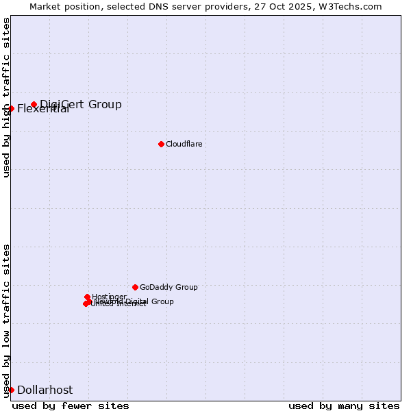 Market position of DigiCert Group vs. Flexential vs. Dollarhost