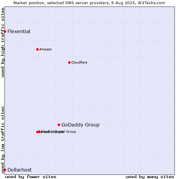 Market position of GoDaddy Group vs. Flexential vs. Dollarhost