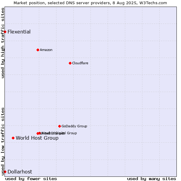 Market position of World Host Group vs. Flexential vs. Dollarhost