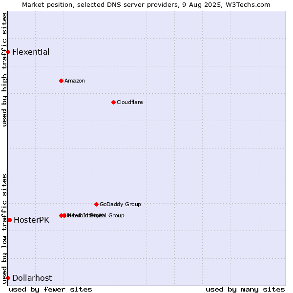 Market position of HosterPK vs. Flexential vs. Dollarhost