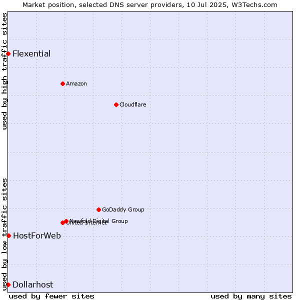 Market position of HostForWeb vs. Flexential vs. Dollarhost