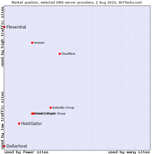 Market position of HostGator vs. Flexential vs. Dollarhost