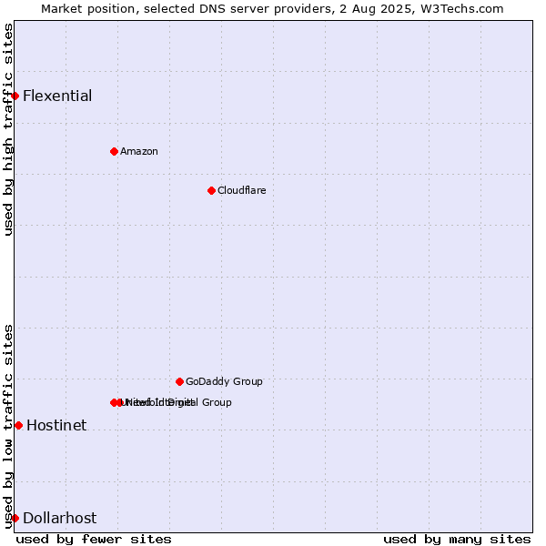 Market position of Hostinet vs. Flexential vs. Dollarhost