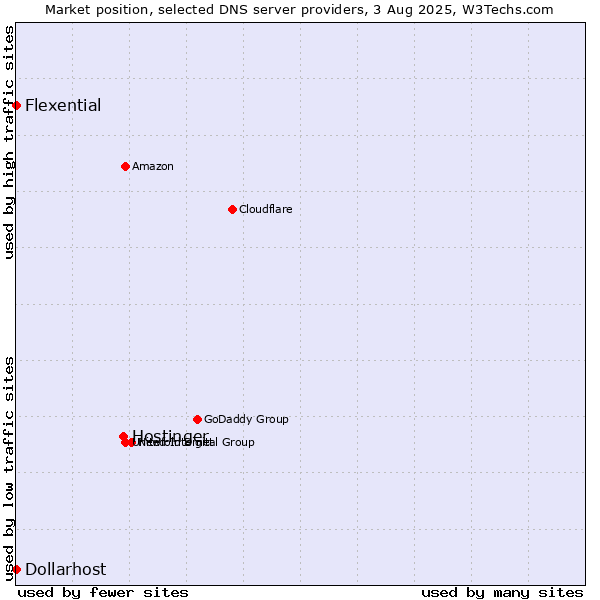 Market position of Hostinger vs. Flexential vs. Dollarhost