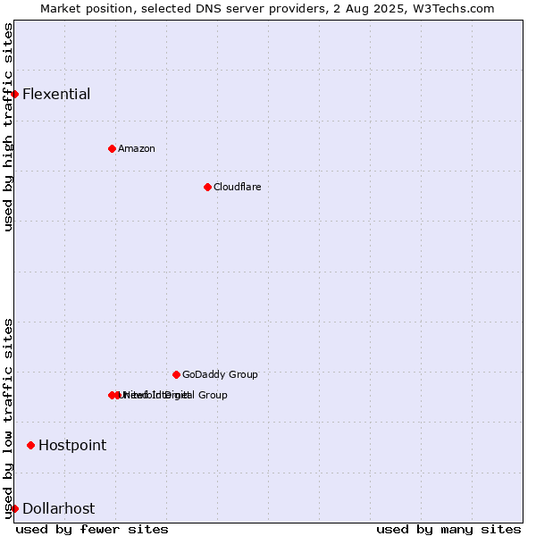 Market position of Hostpoint vs. Flexential vs. Dollarhost