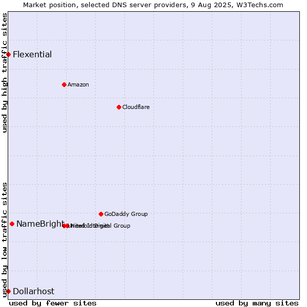 Market position of NameBright vs. Flexential vs. Dollarhost