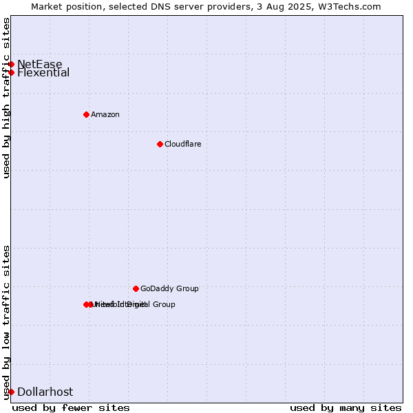 Market position of Flexential vs. NetEase vs. Dollarhost