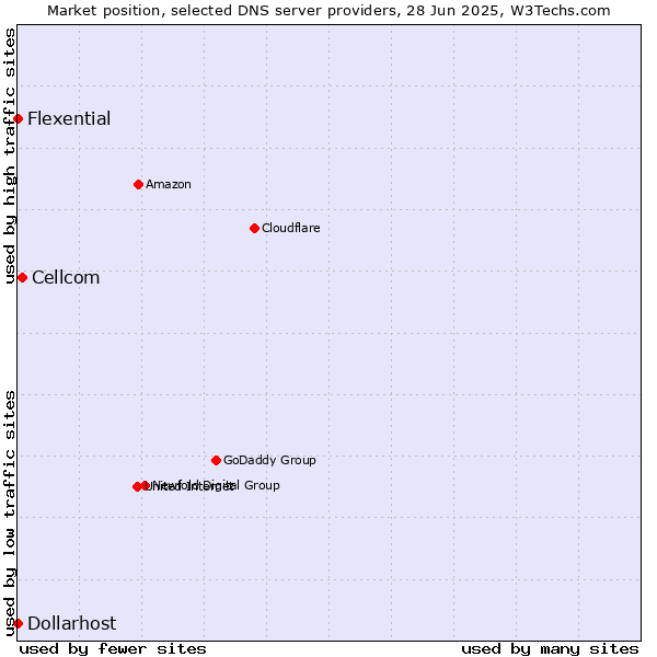 Market position of Cellcom vs. Flexential vs. Dollarhost