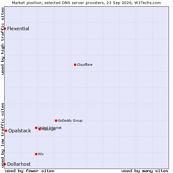 Market position of Opalstack vs. Flexential vs. Dollarhost
