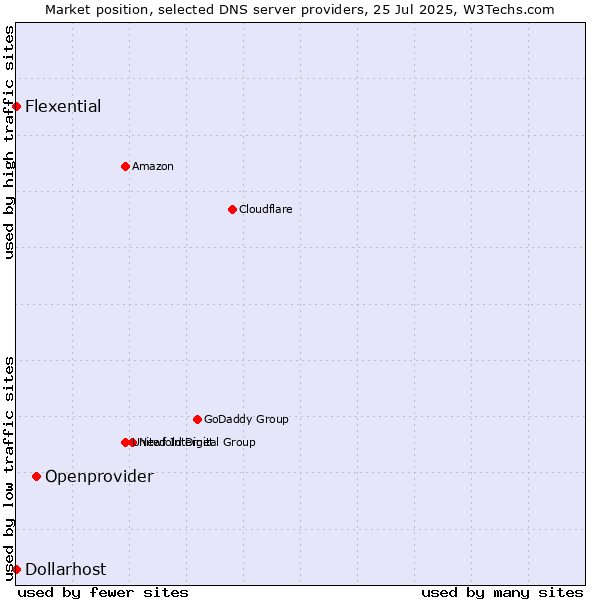 Market position of Openprovider vs. Flexential vs. Dollarhost
