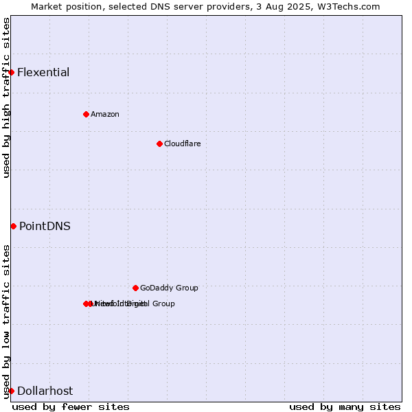 Market position of PointDNS vs. Flexential vs. Dollarhost