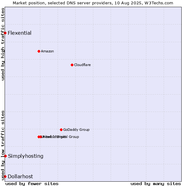 Market position of Simplyhosting vs. Flexential vs. Dollarhost