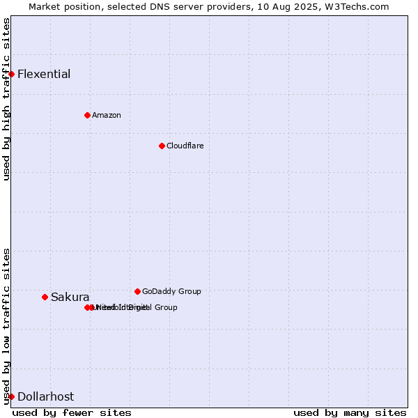Market position of Sakura vs. Flexential vs. Dollarhost