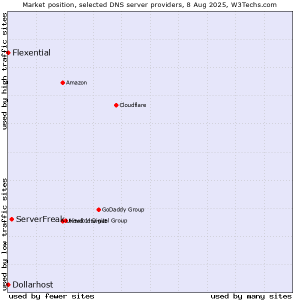 Market position of ServerFreak vs. Flexential vs. Dollarhost