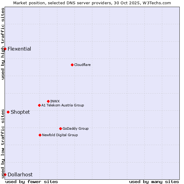 Market position of Shoptet vs. Flexential vs. Dollarhost