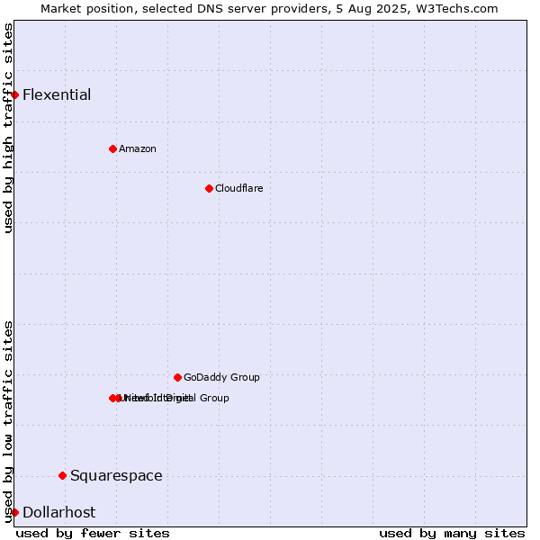 Market position of Squarespace vs. Flexential vs. Dollarhost