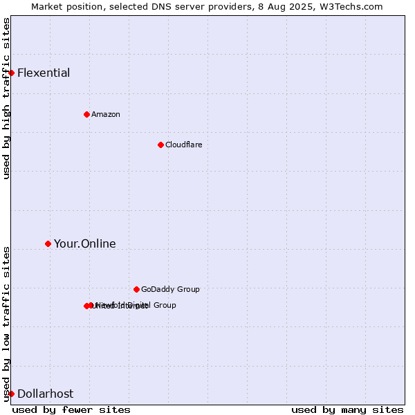 Market position of Your.Online vs. Flexential vs. Dollarhost