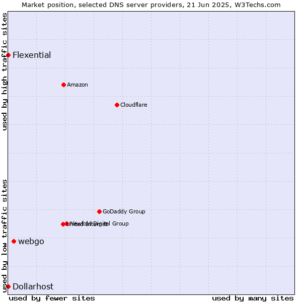 Market position of webgo vs. Flexential vs. Dollarhost