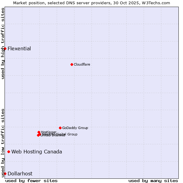 Market position of Web Hosting Canada vs. Flexential vs. Dollarhost