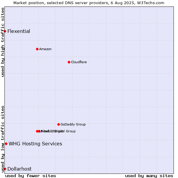 Market position of WHG Hosting Services vs. Flexential vs. Dollarhost